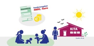 Eltern können ab 2025 mehr Kinderbetreuungskosten absetzen