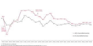 Geschäftsklimaindex Consulting: Trotz positivem Blick nach vorn fordern vielfältige Herausforderungen die Aufmerksamkeit der Branche