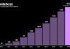BookBeat-Gruppe meldet Umsatzwachstum von 13% auf 146 Millionen Euro und gesteigerte Rentabilität