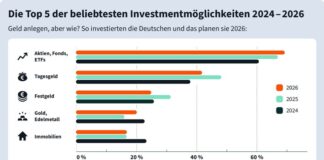 norisbank Geldanlage-Trends / Wachsende Erkenntnis, doch viele blieben untätig