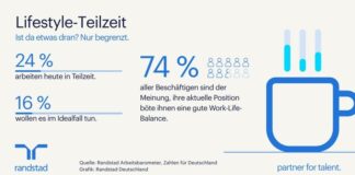 Teilzeit ist keine Frage des „Lifestyles“