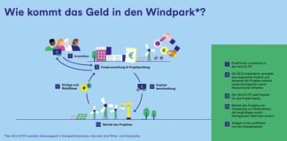 Marketingmitteilung GLS ELTIF – Energieinfrastruktur Fonds: Schnell und unkompliziert in die Energieversorgung der Zukunft investieren – Ein Angebot für alle
