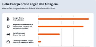 norisbank Sommerumfrage 2026 / Wenig Spielraum, viele Sorgen: Wenn der Alltag zur Rechenaufgabe wird